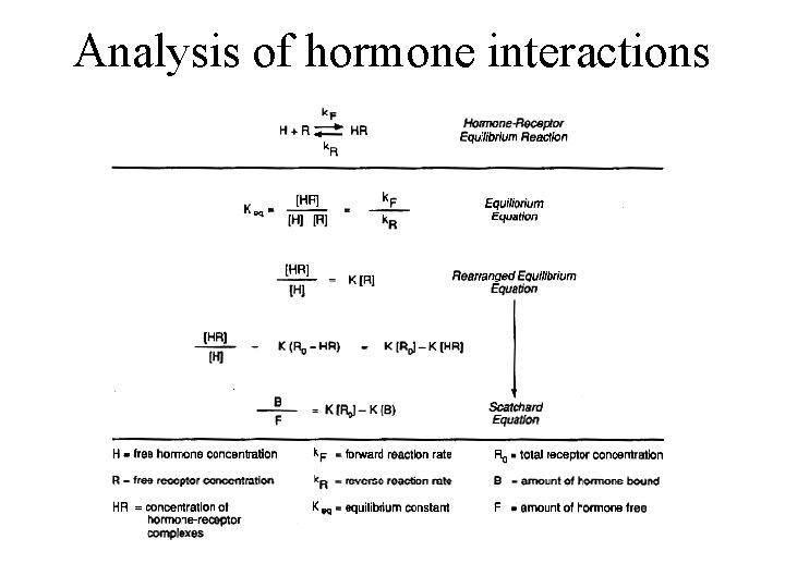 Analysis of hormone interactions 