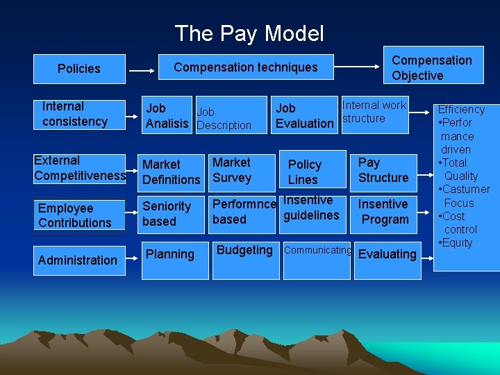 The Pay Model Policies Internal consistency External Competitiveness Employee Contributions Administration Compensation techniques Job