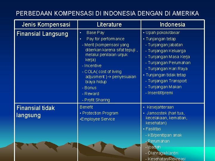 PERBEDAAN KOMPENSASI DI INDONESIA DENGAN DI AMERIKA Jenis Kompensasi Literature Finansial Langsung • •