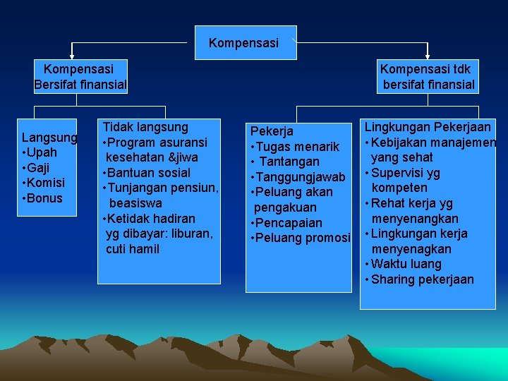 Kompensasi Bersifat finansial Langsung • Upah • Gaji • Komisi • Bonus Tidak langsung