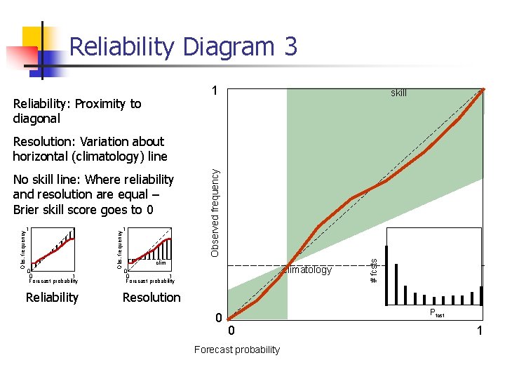 Reliability Diagram 3 Reliability: Proximity to diagonal 1 skill 0 0 1 Forecast probability