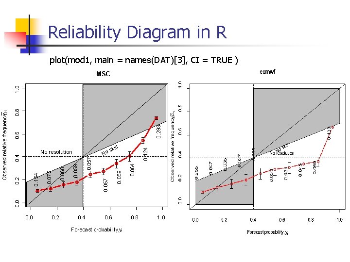 Reliability Diagram in R plot(mod 1, main = names(DAT)[3], CI = TRUE ) 0.