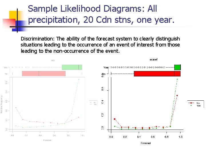 Sample Likelihood Diagrams: All precipitation, 20 Cdn stns, one year. Discrimination: The ability of