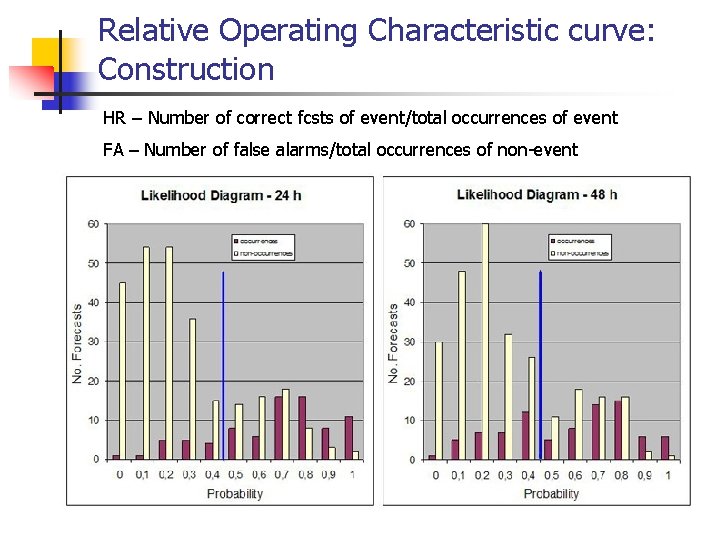 Relative Operating Characteristic curve: Construction HR – Number of correct fcsts of event/total occurrences