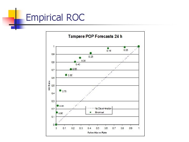 Empirical ROC 