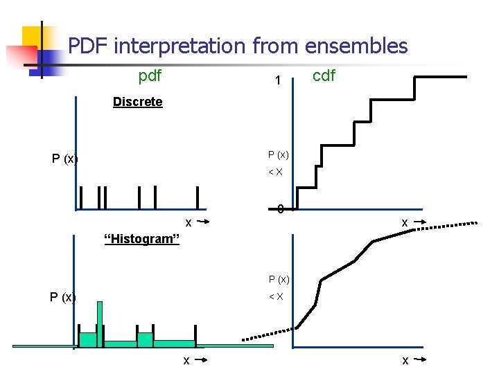 PDF interpretation from ensembles pdf 1 cdf Discrete P (x) <X x 0 x