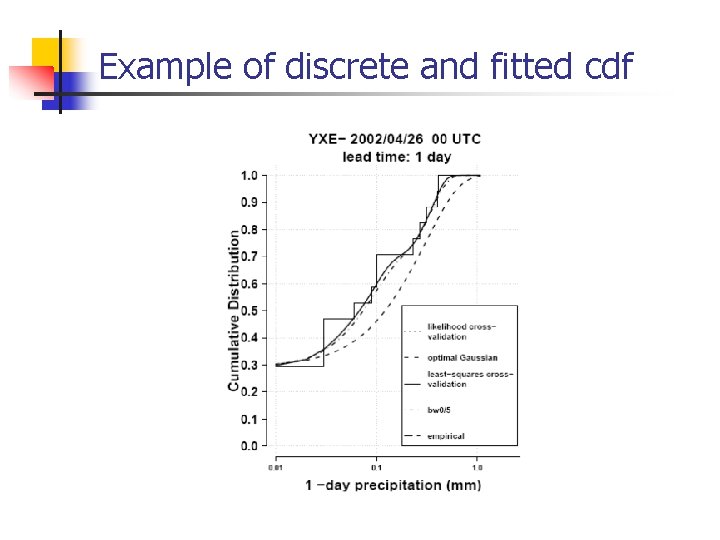 Example of discrete and fitted cdf 