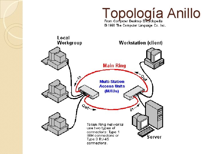 Topología Anillo 