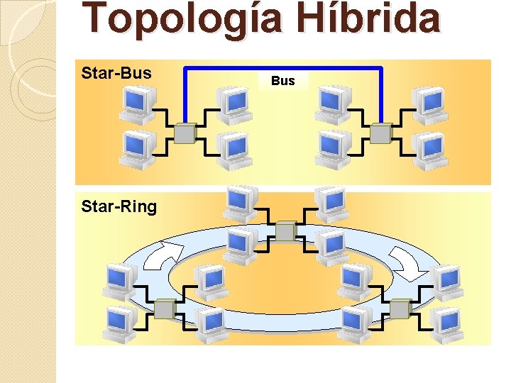 Topología Híbrida Star-Bus Star-Ring Bus 