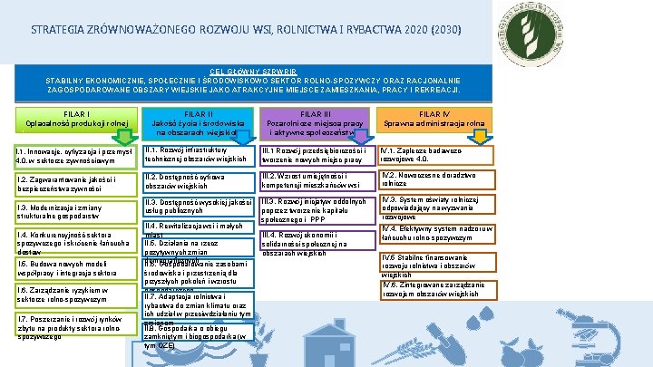 STRATEGIA ZRÓWNOWAŻONEGO ROZWOJU WSI, ROLNICTWA I RYBACTWA 2020 (2030) CEL GŁÓWNY SZRWRIR STABILNY EKONOMICZNIE,