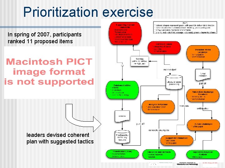 Prioritization exercise In spring of 2007, participants ranked 11 proposed items leaders devised coherent
