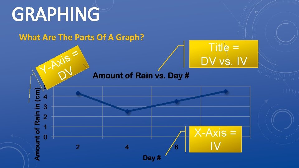 GRAPHING What Are The Parts Of A Graph? = is x A Y DV