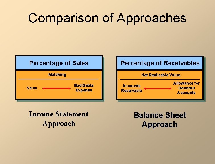 Comparison of Approaches Percentage of Sales Matching Sales Percentage of Receivables Net Realizable Value