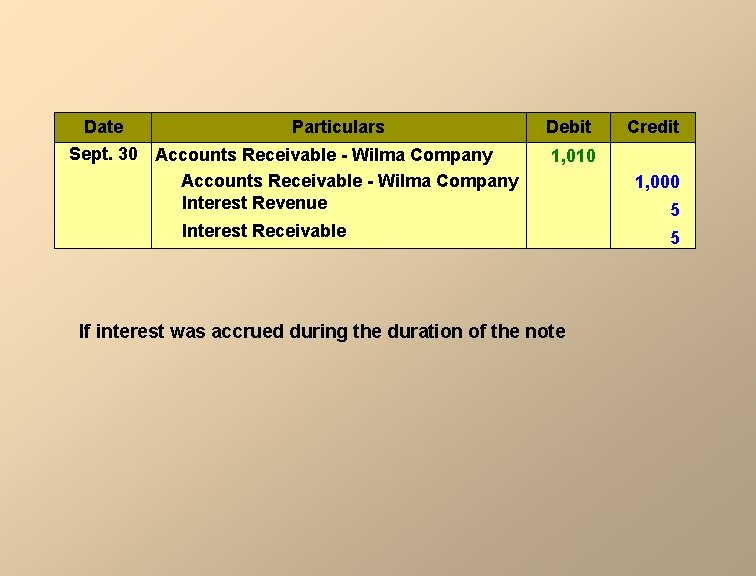 Date Particulars Sept. 30 Accounts Receivable - Wilma Company Interest Revenue Debit Credit 1,