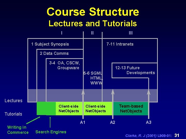 Course Structure Lectures and Tutorials I II III 7 -11 Intranets 1 Subject Synopsis
