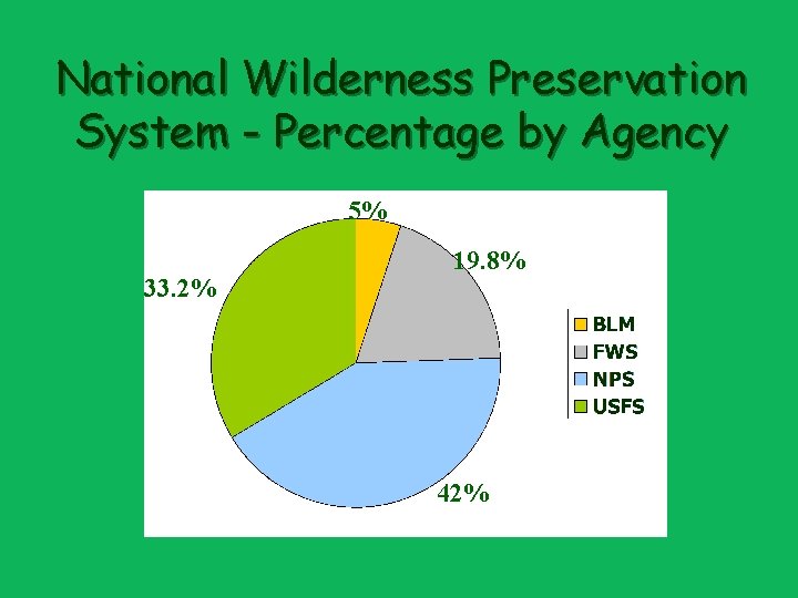 National Wilderness Preservation System - Percentage by Agency 5% 33. 2% 19. 8% 42%
