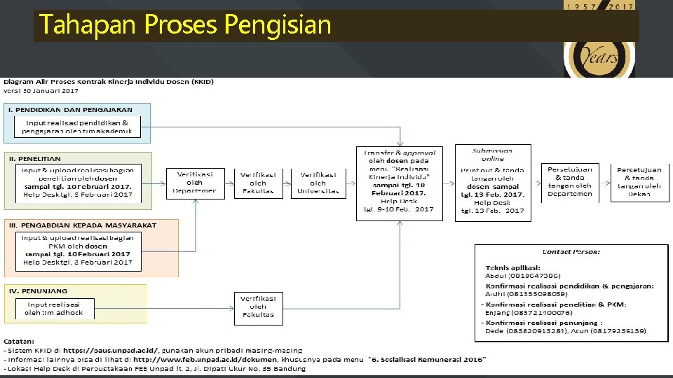 Tahapan Proses Pengisian 