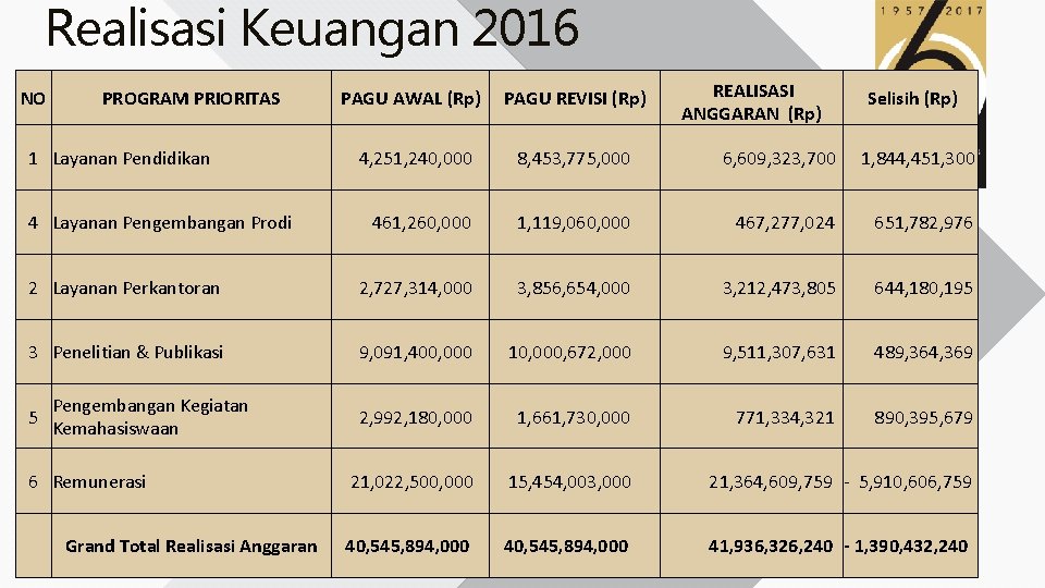 Realisasi Keuangan 2016 NO PROGRAM PRIORITAS REALISASI ANGGARAN (Rp) PAGU AWAL (Rp) PAGU REVISI