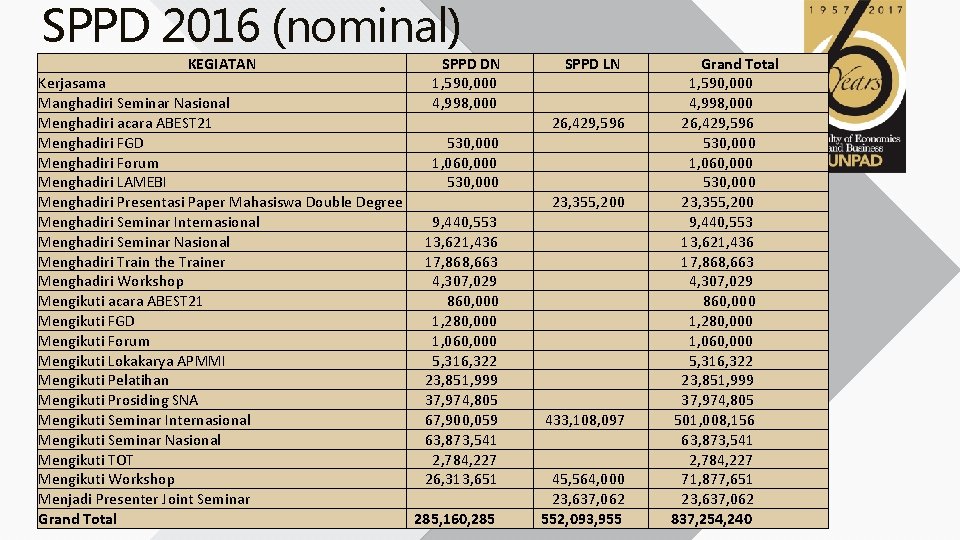 SPPD 2016 (nominal) KEGIATAN SPPD DN 1, 590, 000 4, 998, 000 Kerjasama Manghadiri