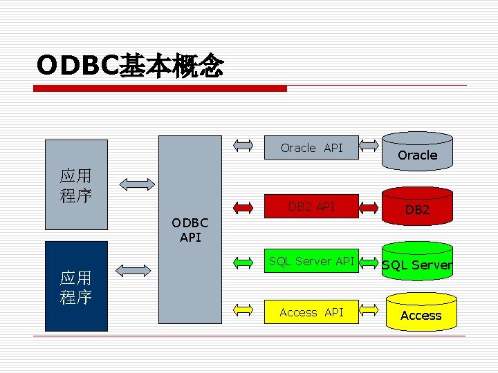 ODBC基本概念 Oracle API 应用 程序 DB 2 API DB 2 SQL Server API SQL