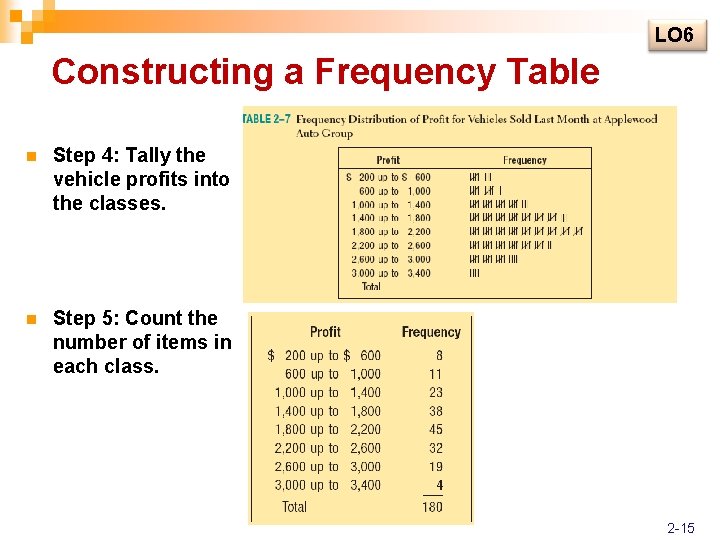 LO 6 Constructing a Frequency Table n Step 4: Tally the vehicle profits into