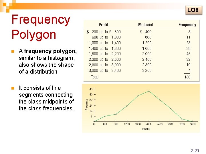 Frequency Polygon n A frequency polygon, similar to a histogram, also shows the shape