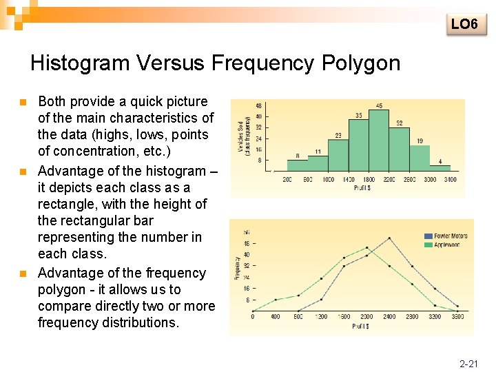LO 6 Histogram Versus Frequency Polygon n Both provide a quick picture of the