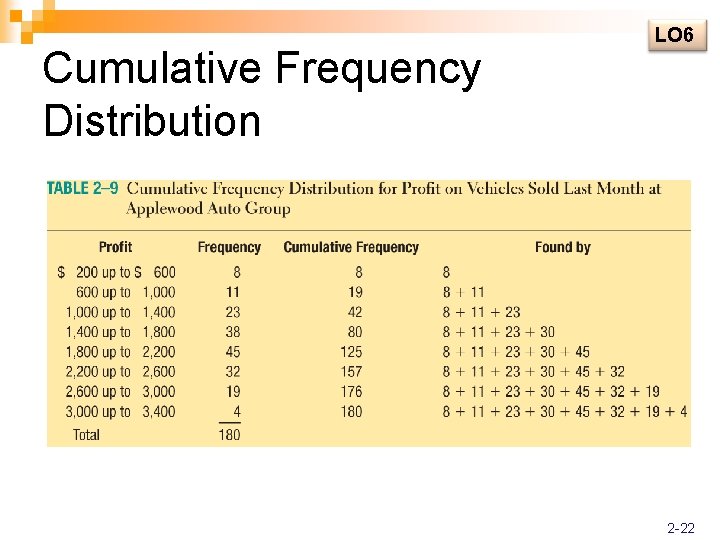 Cumulative Frequency Distribution LO 6 2 -22 