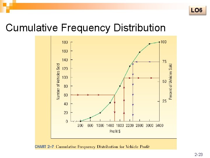 LO 6 Cumulative Frequency Distribution 2 -23 