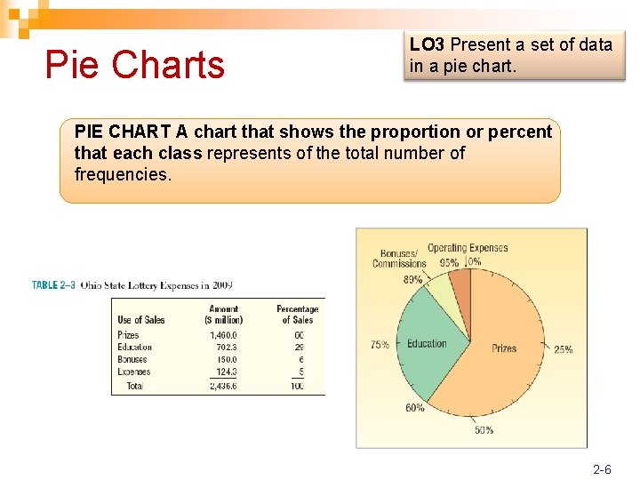 Pie Charts LO 3 Present a set of data in a pie chart. PIE