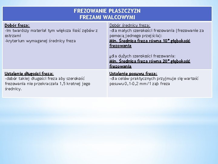 FREZOWANIE PŁASZCZYZN FREZAMI WALCOWYMI Dobór freza: -im twardszy materiał tym większa ilość zębów z