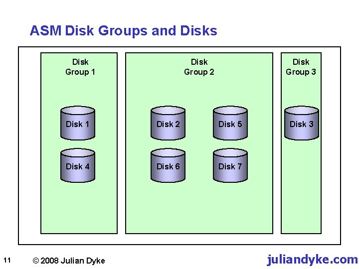 ASM Disk Groups and Disks Disk Group 1 11 Disk Group 2 Disk Group