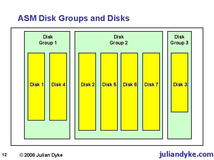 ASM Disk Groups and Disks Disk Group 1 Disk 1 12 Disk 4 ©