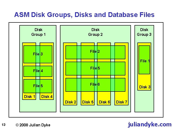 ASM Disk Groups, Disks and Database Files Disk Group 1 Disk Group 2 Disk