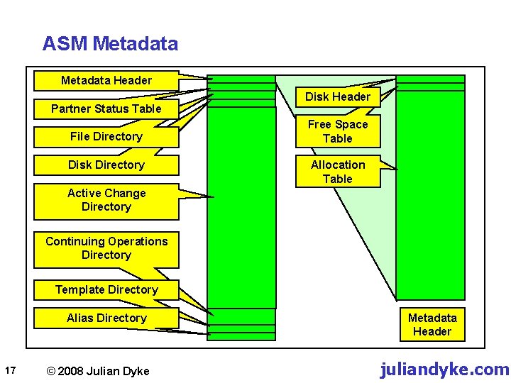 ASM Metadata Header Partner Status Table File Directory Disk Header Free Space Table Allocation