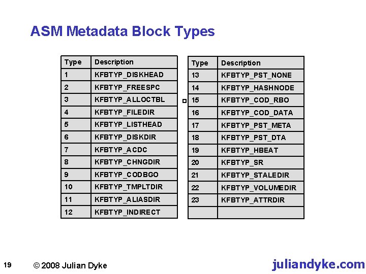 ASM Metadata Block Types 19 Type Description 1 KFBTYP_DISKHEAD 13 KFBTYP_PST_NONE 2 KFBTYP_FREESPC 14