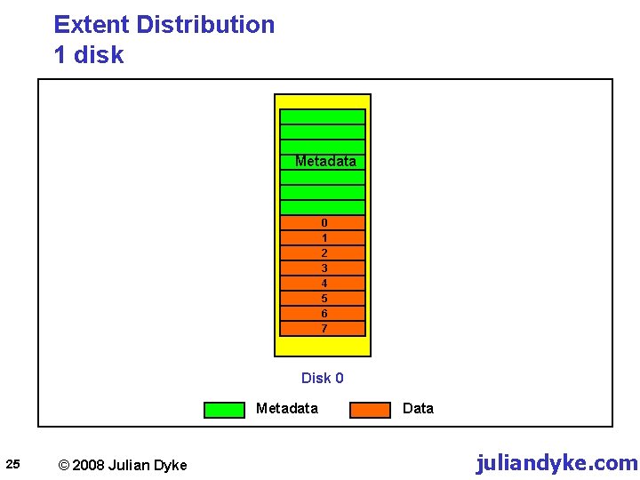 Extent Distribution 1 disk Metadata 0 1 2 3 4 5 6 7 Disk