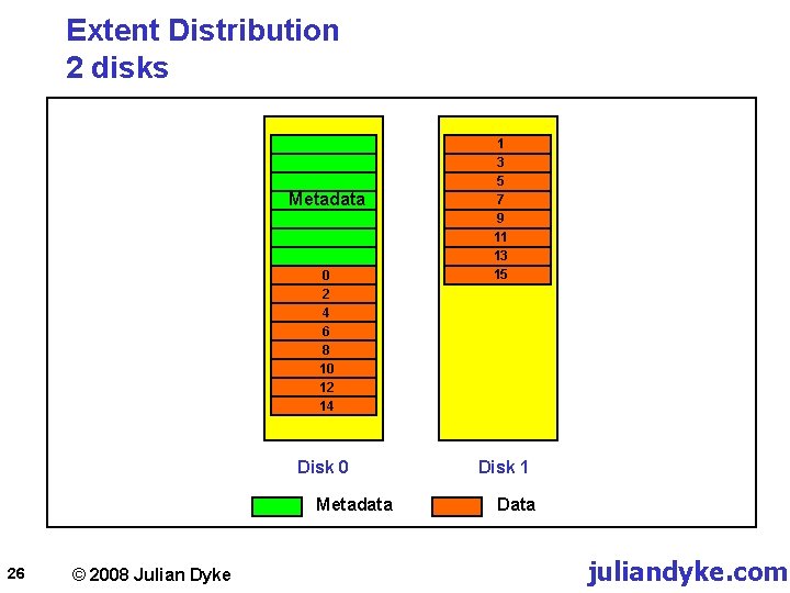 Extent Distribution 2 disks Metadata 0 2 4 6 8 10 12 14 Disk