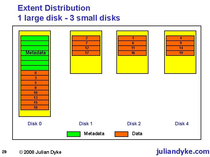 Extent Distribution 1 large disk - 3 small disks Metadata 2 7 12 17