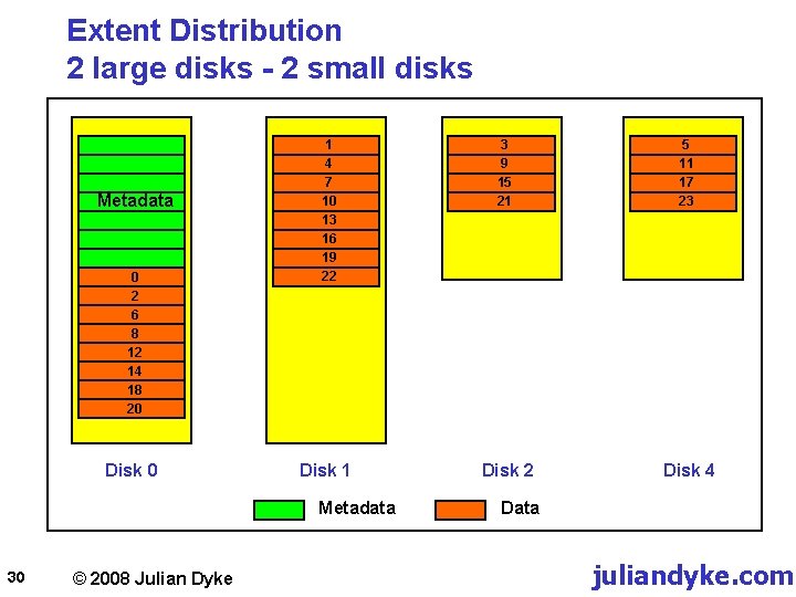 Extent Distribution 2 large disks - 2 small disks Metadata 0 2 6 8