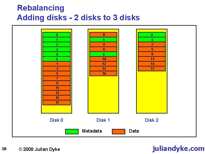 Rebalancing Adding disks - 2 disks to 3 disks 0 1 2 3 4