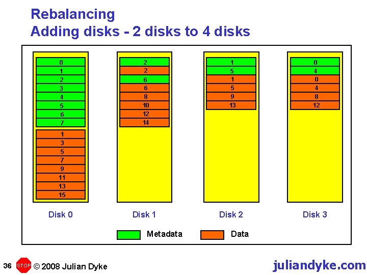 Rebalancing Adding disks - 2 disks to 4 disks 0 1 2 3 4