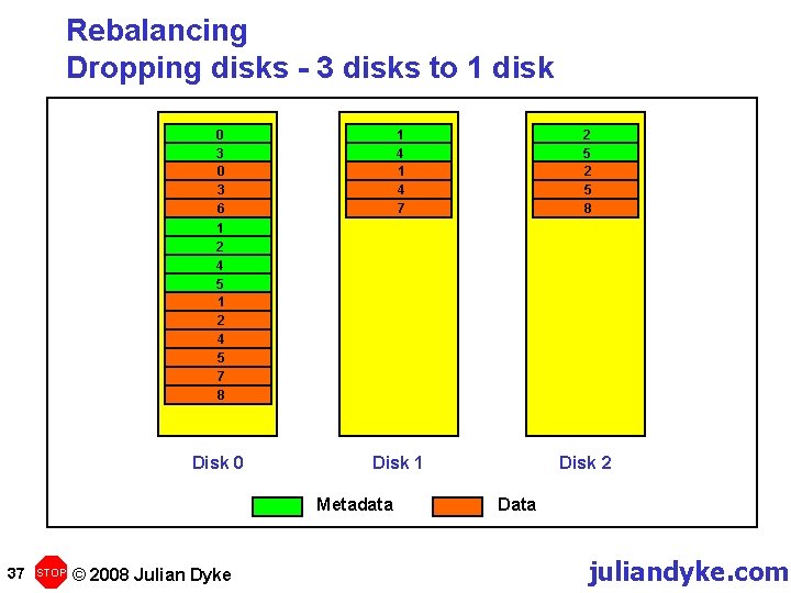 Rebalancing Dropping disks - 3 disks to 1 disk 0 3 6 1 4