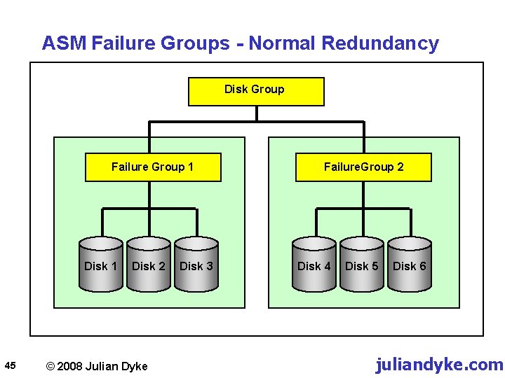 ASM Failure Groups - Normal Redundancy Disk Group Failure Group 1 Disk 1 45