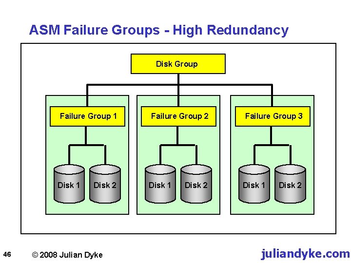ASM Failure Groups - High Redundancy Disk Group Failure Group 1 Disk 1 46