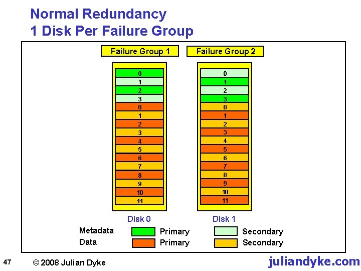 Normal Redundancy 1 Disk Per Failure Group 1 Failure Group 2 0 1 2