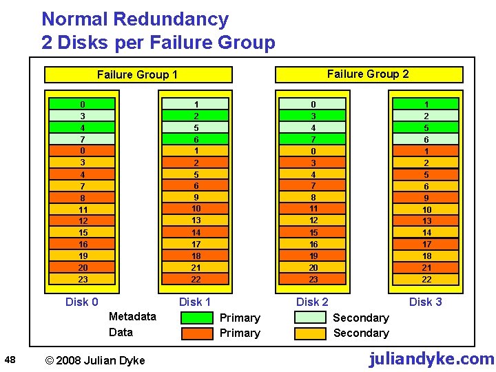 Normal Redundancy 2 Disks per Failure Group 2 Failure Group 1 0 3 4