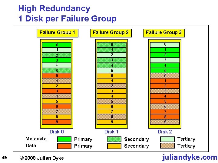 High Redundancy 1 Disk per Failure Group 1 Failure Group 3 5 0 1