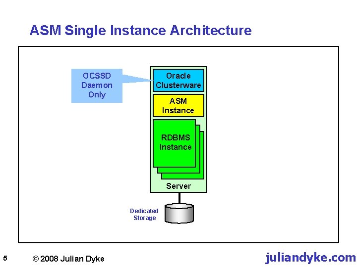 ASM Single Instance Architecture OCSSD Daemon Only Oracle Clusterware ASM Instance RDBMS Instance Server