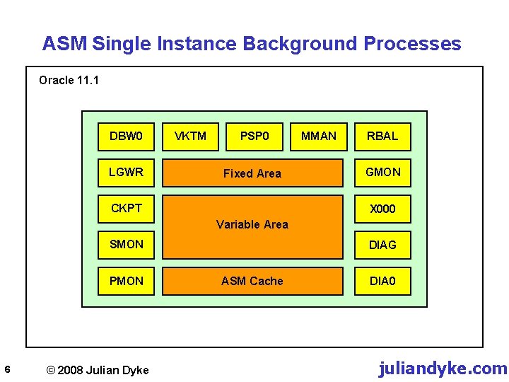 ASM Single Instance Background Processes Oracle 11. 1 DBW 0 LGWR VKTM PSP 0